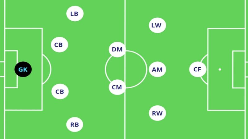 Hệ Thống Tấn Công Kinh Điển Của Bóng Đá